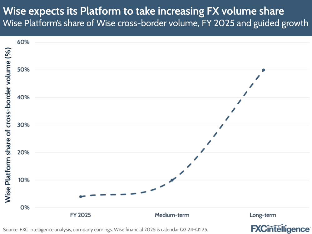 A graphic showing Wise Platform's share of Wise cross-border volume, FY 2025 and guided growth (medium term and long term)