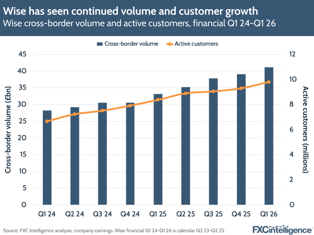A graphic showing Wise's cross-border volume and active customers, financial Q1 24-Q1 26 (Wise financial Q1 24-Q1 26 is calendar Q2 23-Q2 25)