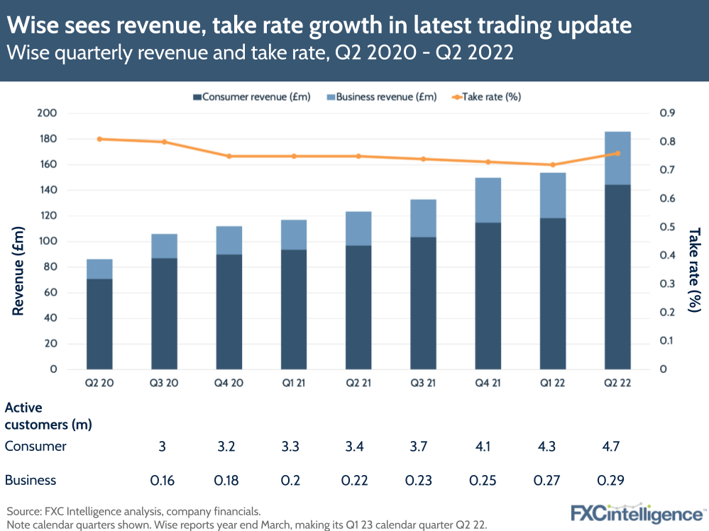 Wise sees revenue, take rate growth in latest trading update – Wise quarterly revenue and take rate, Q2 2020 - Q2 2022