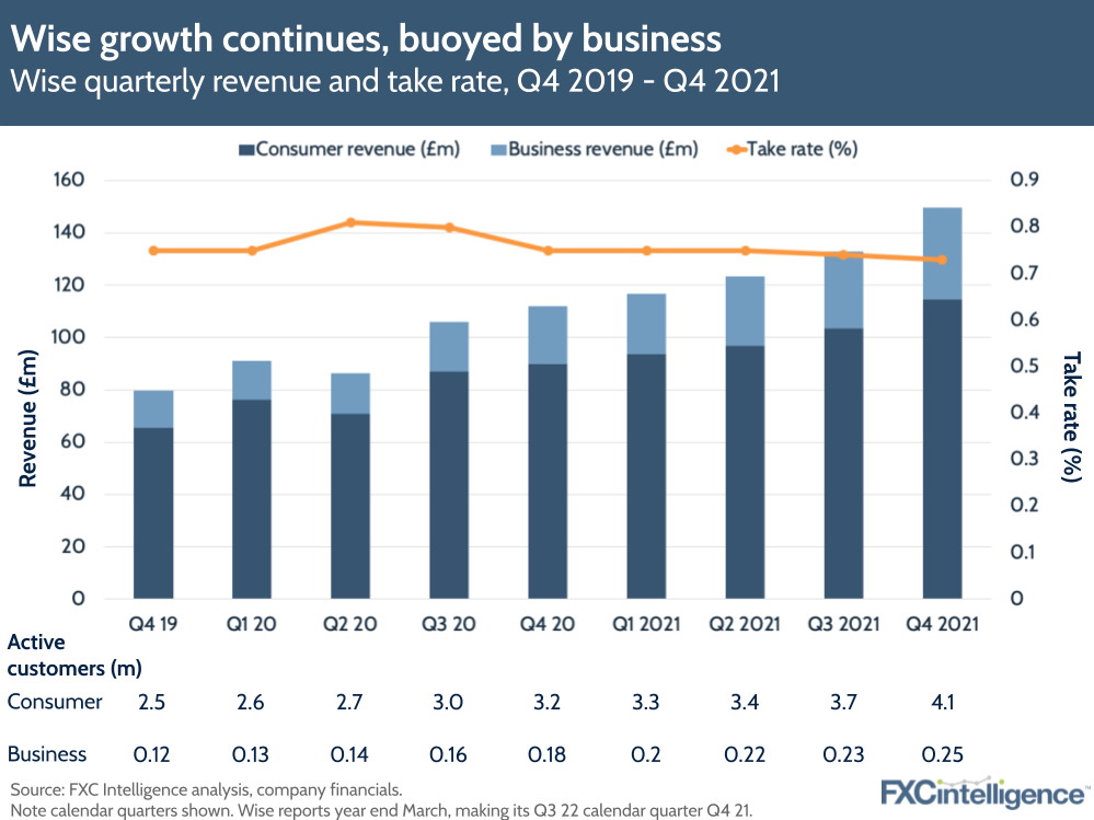 Wise Q3 2022 results - Q4 2021 in calendar terms