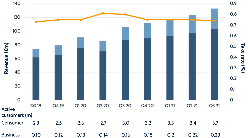 Wise Q3 2021 results