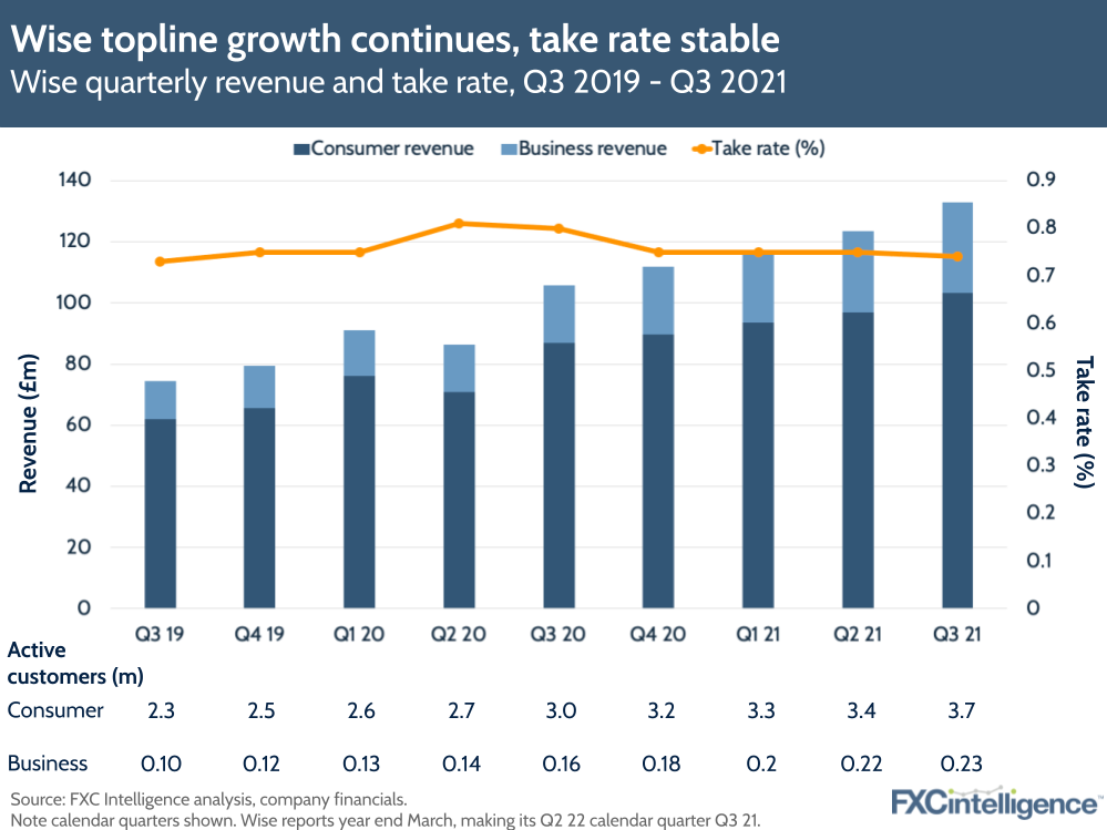 Wise Q3 2021 results