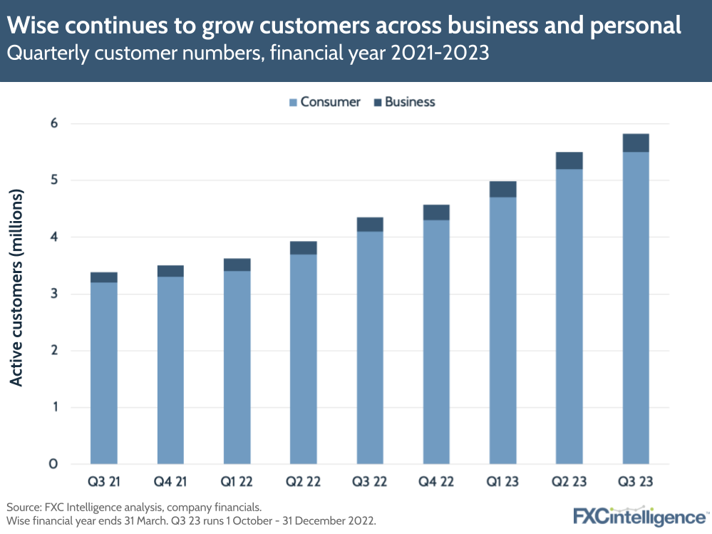Wise continues to grow customers across business and personal
Quarterly customer numbers, financial year 2021-2023