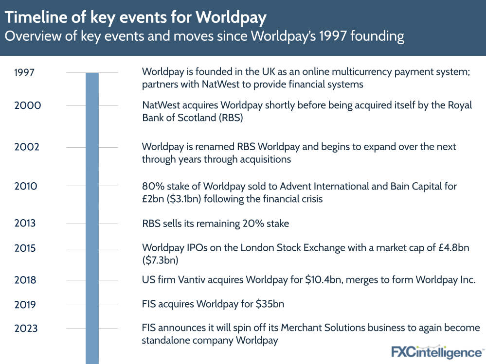 Timeline of key events for Worldpay Overview of key events and moves since Worldpay’s 1997 founding
1997 Worldpay founded in the UK as an online multicurrency payment system, partners with NatWest to provide financial systems
2000 NatWest acquires Worldpay shortly before being acquired itself by the Royal Bank of Scotland (RBS)
2002 Worldpay renamed RBS Worldpay and begins to expand over the next through years through acquisitions
2010 80% stake of Worldpay sold to Advent Interational and Bain Capital for £2.025bn following the financial crisis
2013 RBS sells its remaining 20% stake
2015 Worldpay IPOs on the London Stock Exchange with a market cap of £4.8bn
2018 US firm Vantiv acquires Worldpay for $10.4bn, merges to form Worldpay Inc.
2019 FIS acquires Worldpay for £32bn
2023 FIS announces it will spin off its Merchant Solutions business to again become standalone company Worldpay