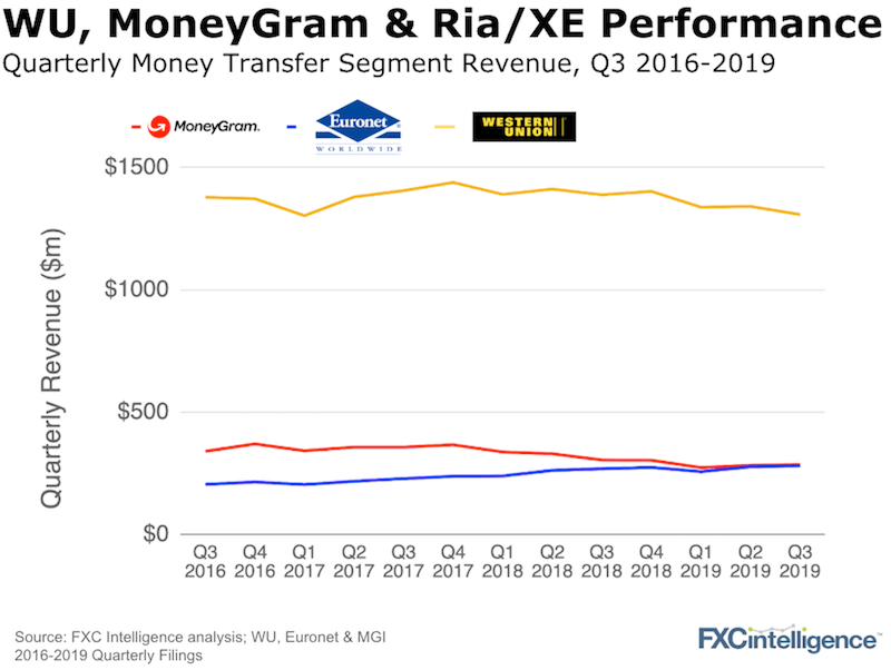 Western Union MoneyGram 2019 Q3 Analysis