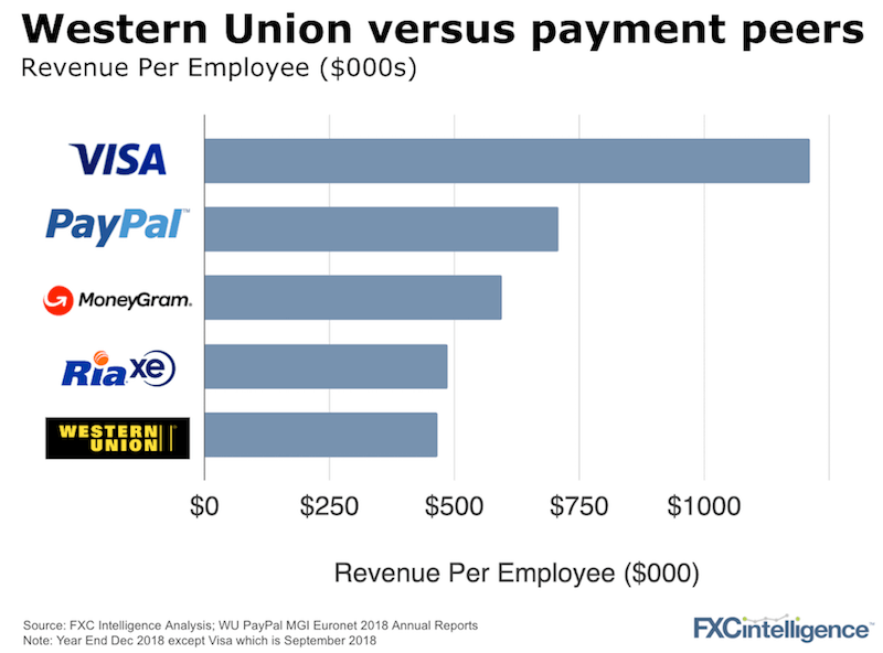 WU efficiency versus the peers PayPal Visa
