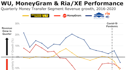 WU MGI Ria Q2 earnings
