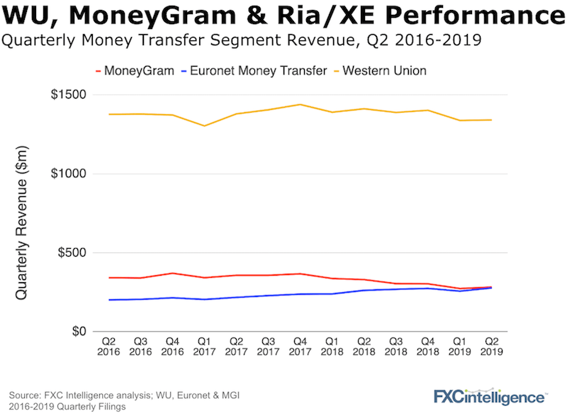 WU MGI EEFT RIa 2019 performance