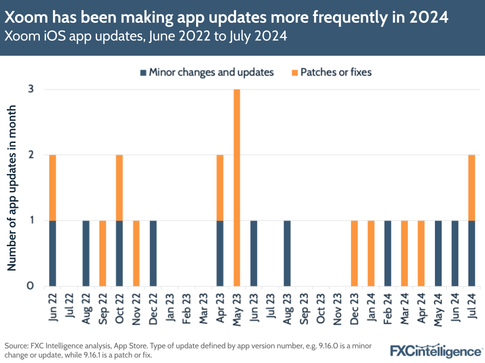 A graphic showing the number of Xoom iOS app updates per month between June 2022 and July 2024