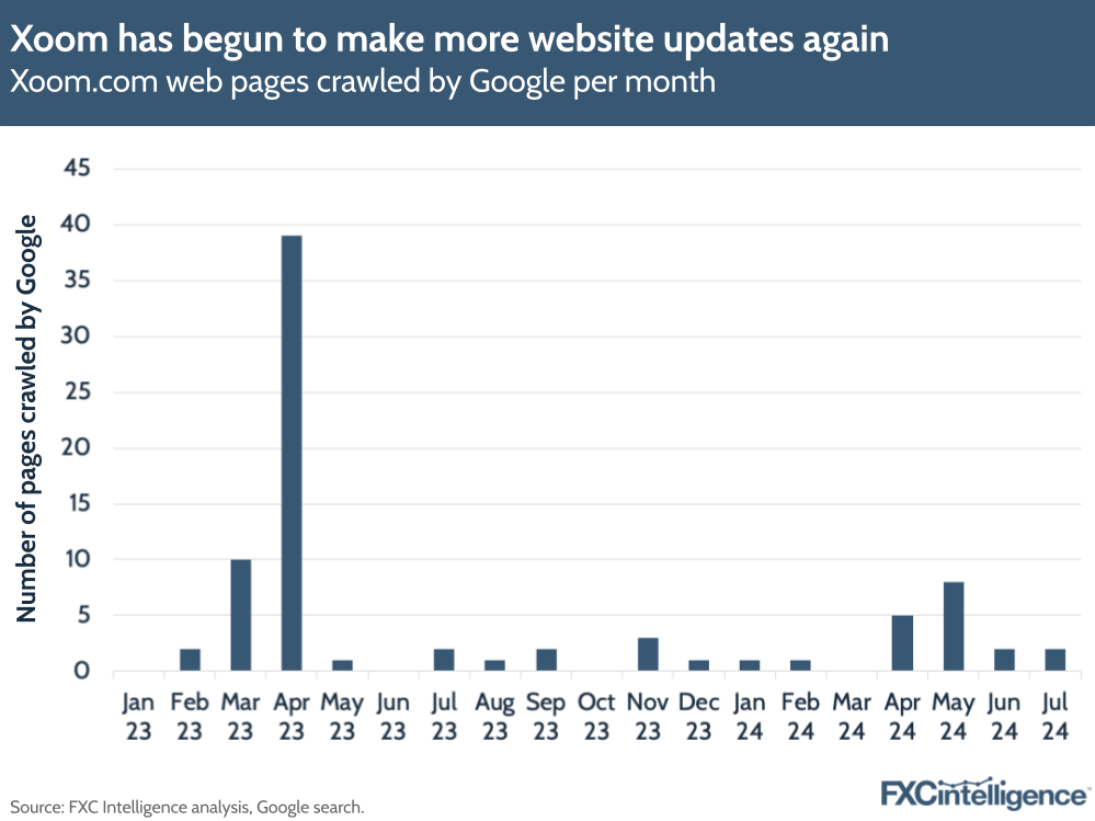 A graphic showing the number of Xoom.com web pages crawled by Google per month between January 2023 and July 2024
