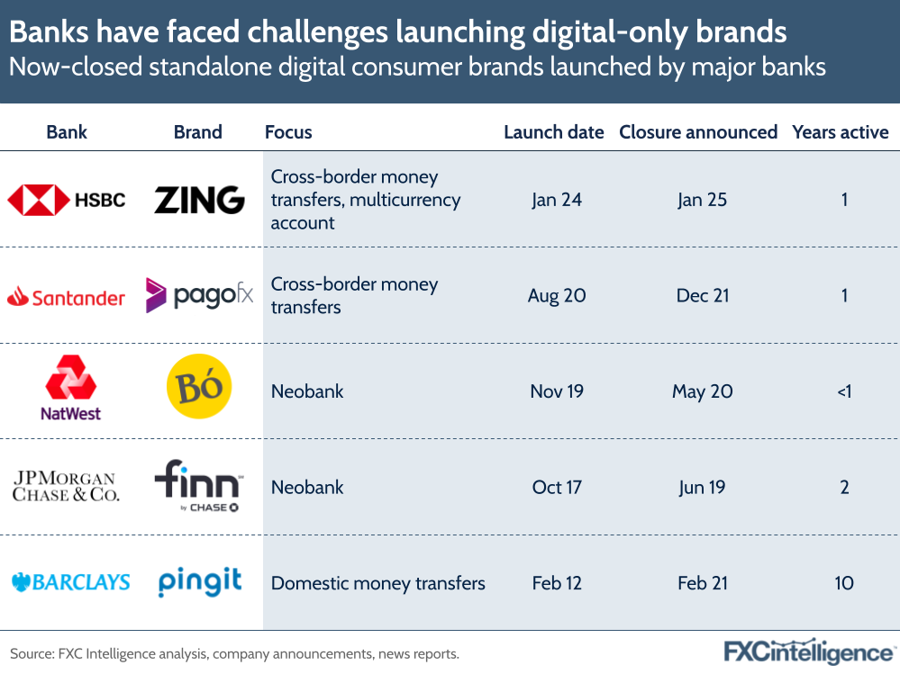 A graphic showing now-closed standalone digital consumer brands (Zing, PagoFx, Bó, Finn and Pingit) launched by major banks (HSBC, Santander, NatWest, JPMorgan Chase and Barclays)