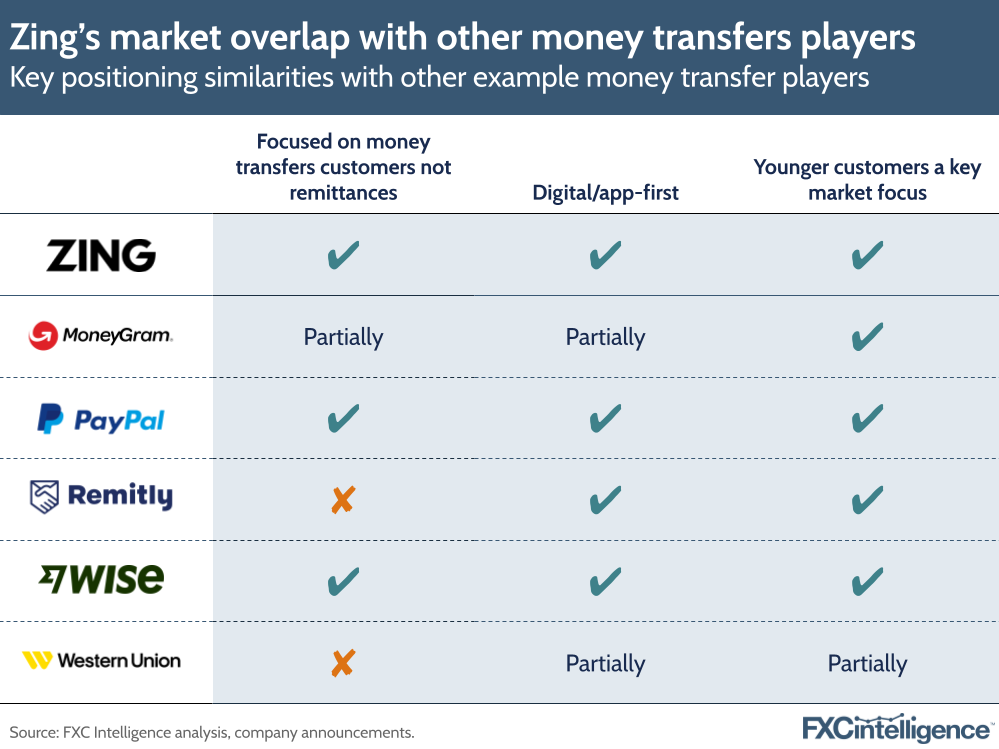 Zing's market overlap with other money transfers players
Key positioning similarities with other example money transfer players