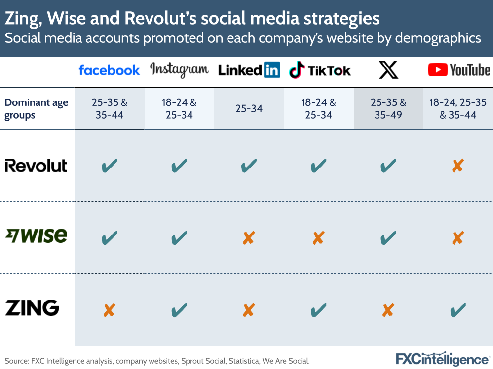 Zing, Wise and Revolut's social media strategies
Social media accounts promoted on each company's website by demographics